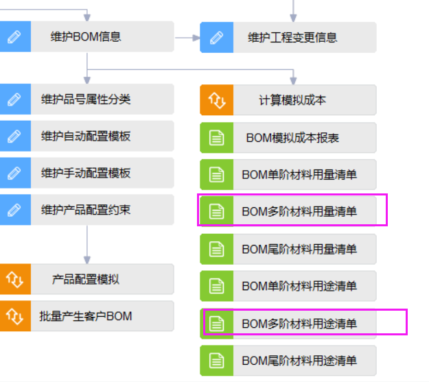 BOM多阶用量导出